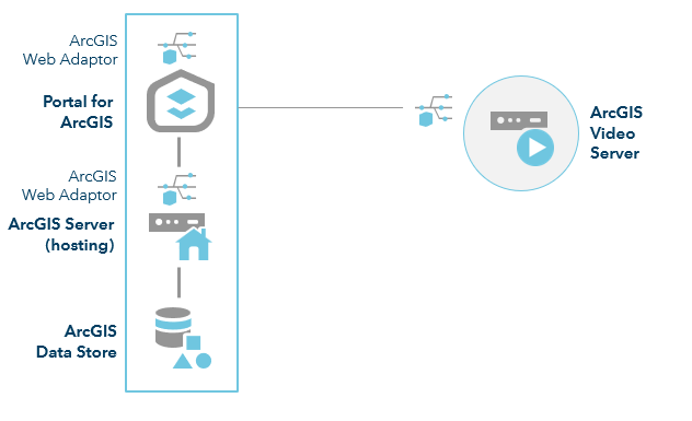 ArcGIS Enterprise with Video Server—one-machine site