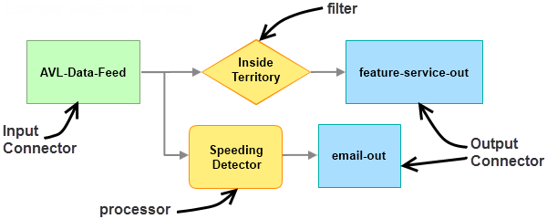 GeoEvent Service using an input connector, filter, processor, and two output connectors