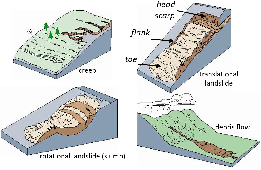 landslide diagram displaying translational and rotational slide types.